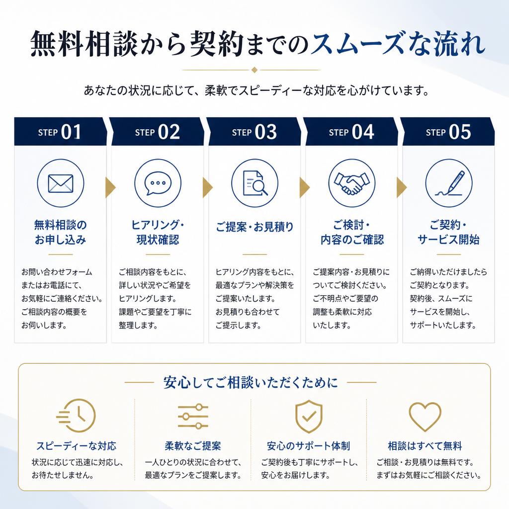 売却までの流れをご紹介